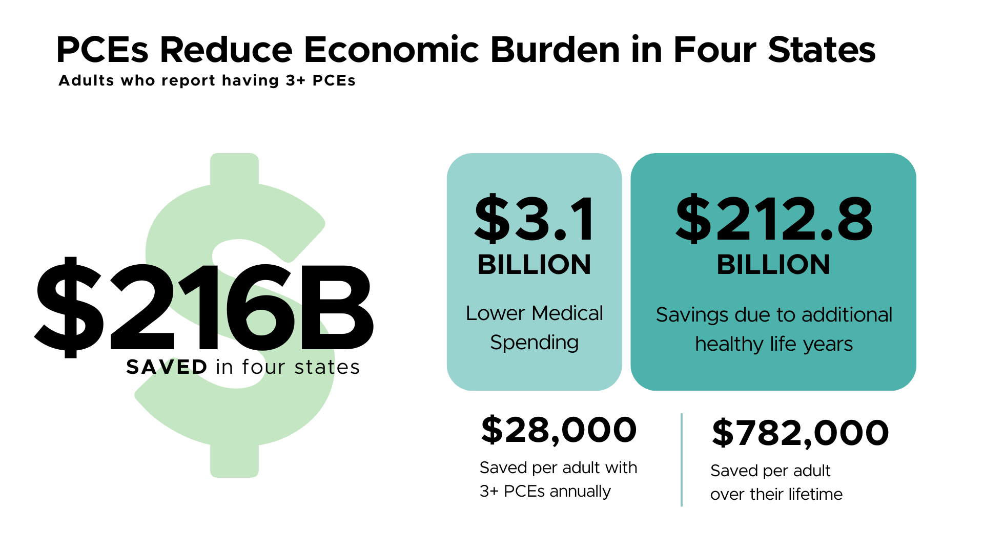 Positive childhood experiences (PCES) linked to $216 billion in savings across four states.